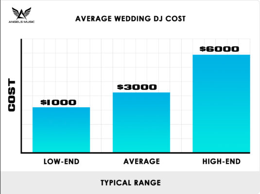 wedding-dj-cost-chart-2023
